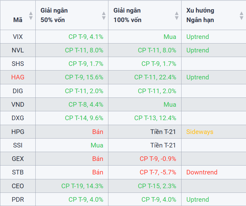 Tín hiệu Mua/Bán sáng