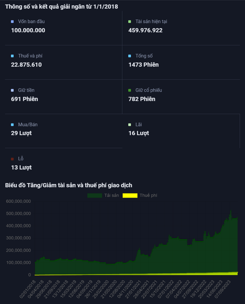Thông số và biểu đồ tài sản backtest tối