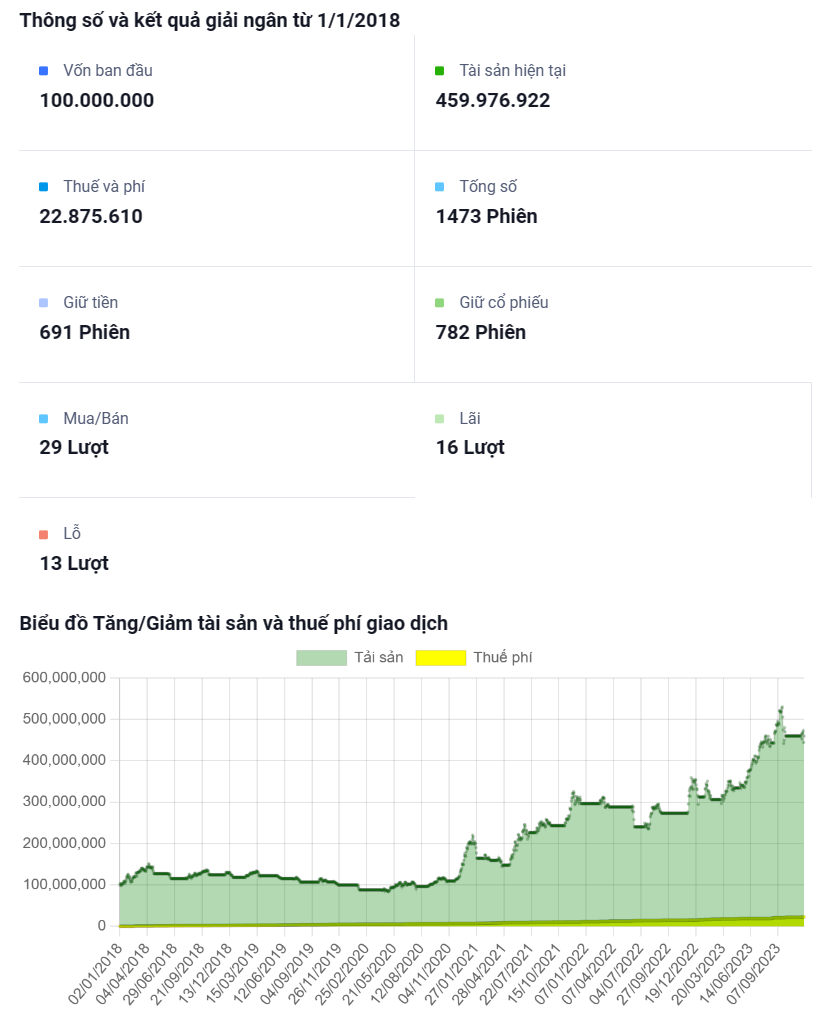 Thông số và biểu đồ tài sản backtest sáng